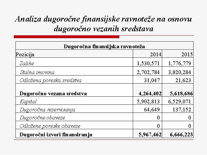 Analiza dugoročne finansijske ravnoteže na osnovu dugoročno vezanih sredstava Dugoročna finansijska ravnoteža Pozicija 2014