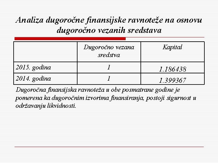 Analiza dugoročne finansijske ravnoteže na osnovu dugoročno vezanih sredstava Dugoročno vezana sredstva Kapital 2015. Analiza dugoročne finansijske ravnoteže na osnovu dugoročno vezanih sredstava Dugoročno vezana sredstva Kapital 2015.