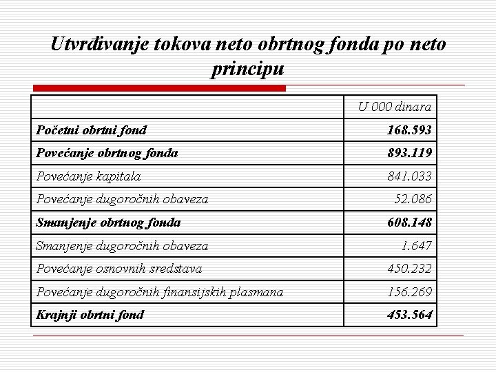 Utvrđivanje tokova neto obrtnog fonda po neto principu U 000 dinara Početni obrtni fond