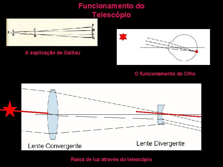 Funcionamento do Telescópio A explicação de Galileu O funcionamento do Olho Raios de luz
