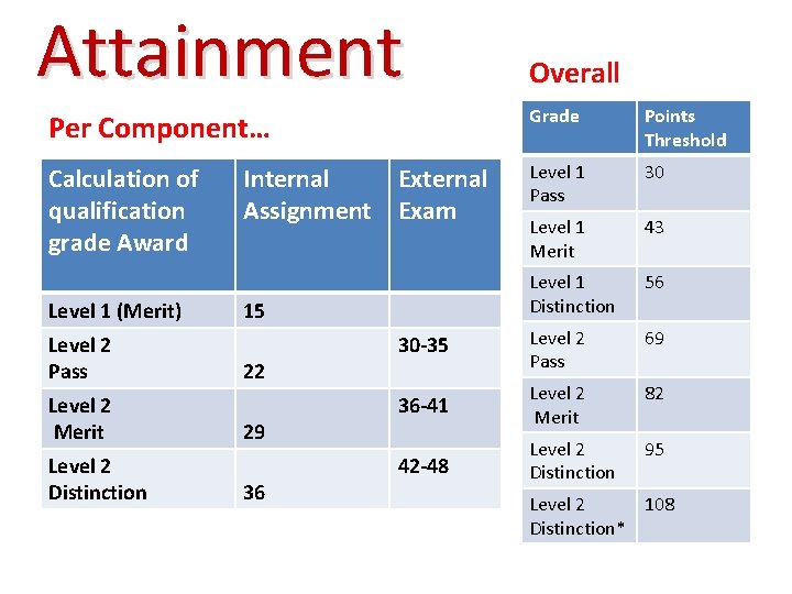 Attainment Overall Per Component… Grade Points Threshold Calculation of qualification grade Award Level 1