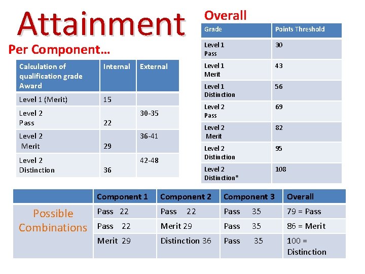 Attainment Grade Points Threshold Level 1 Pass 30 Level 1 Merit 43 Level 1