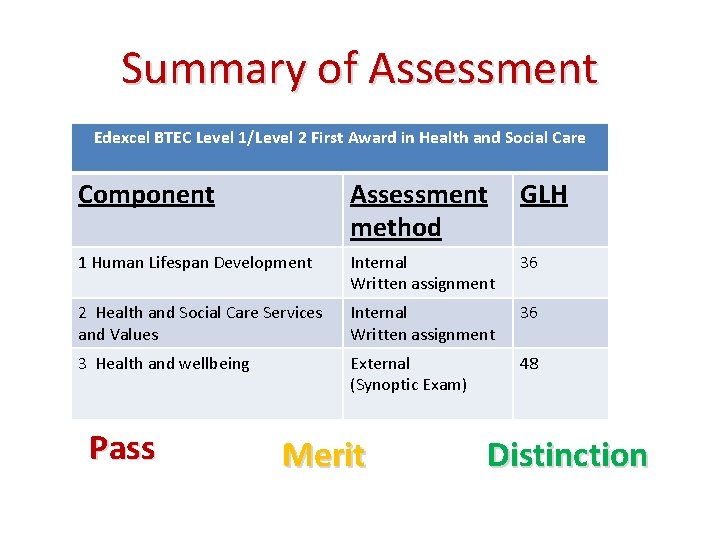 Summary of Assessment Edexcel BTEC Level 1/Level 2 First Award in Health and Social
