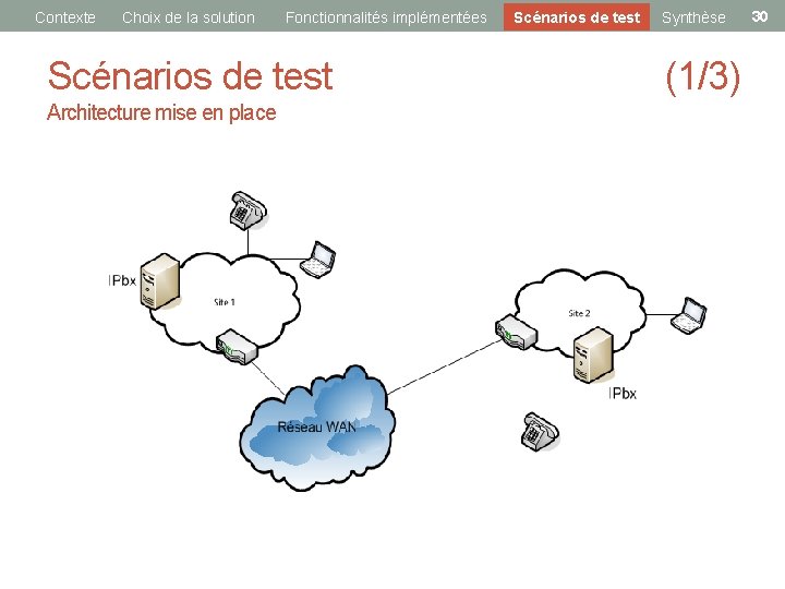 Contexte Choix de la solution Fonctionnalités implémentées Scénarios de test Synthèse (1/3) Architecture mise