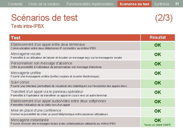 Contexte Choix de la solution Fonctionnalités implémentées Scénarios de test Synthèse (2/3) Tests intra-IPBX