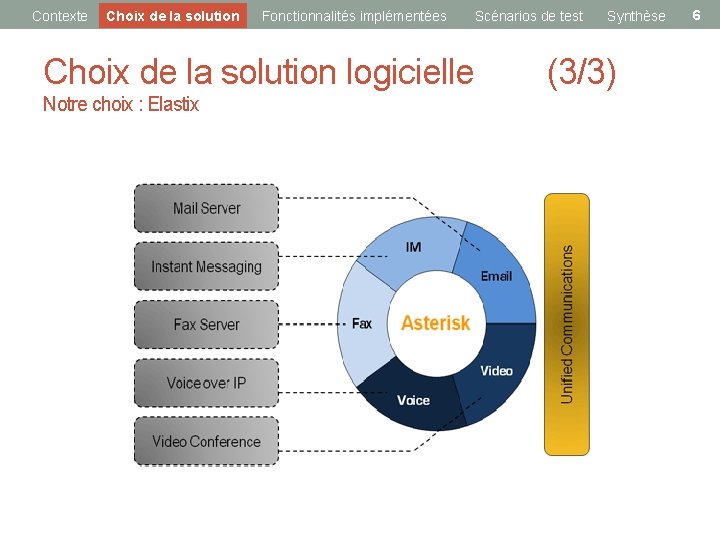 Contexte Choix de la solution Fonctionnalités implémentées Scénarios de test Synthèse Choix de la