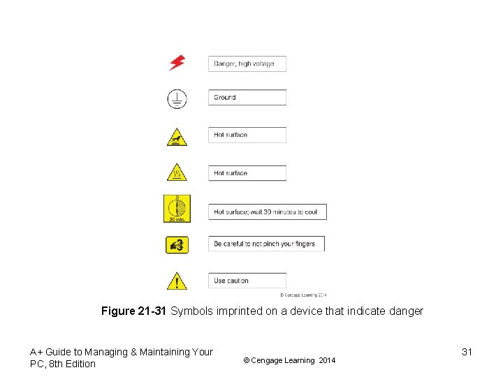 Figure 21 -31 Symbols imprinted on a device that indicate danger A+ Guide to