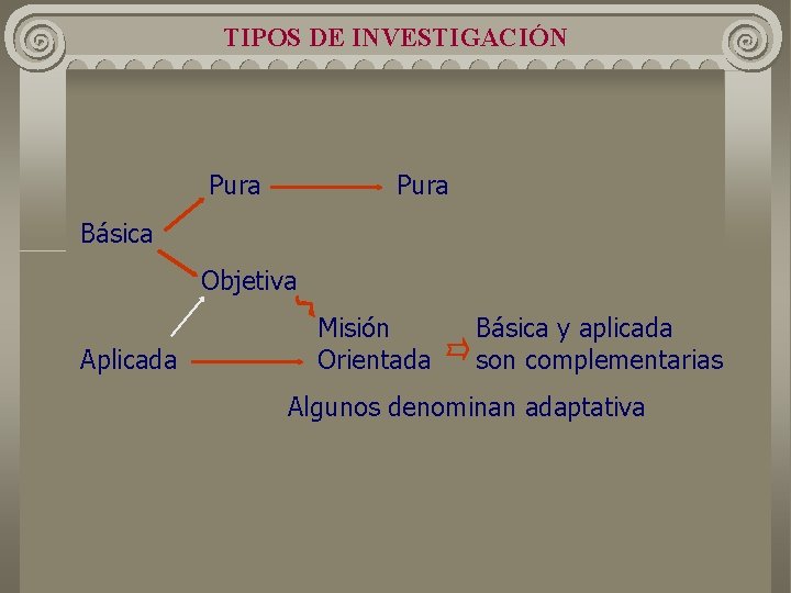 TIPOS DE INVESTIGACIÓN Pura Básica Objetiva Aplicada Misión Orientada Básica y aplicada son complementarias TIPOS DE INVESTIGACIÓN Pura Básica Objetiva Aplicada Misión Orientada Básica y aplicada son complementarias