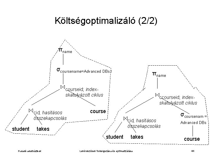 Költségoptimalizáló (2/2) πname σcoursename=Advanced DBs l πname courseid; indexskatulyázott ciklus cid; hasításos összekapcsolás student