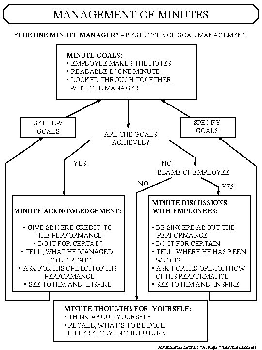 MANAGEMENT OF MINUTES “THE ONE MINUTE MANAGER” – BEST STYLE OF GOAL MANAGEMENT MINUTE MANAGEMENT OF MINUTES “THE ONE MINUTE MANAGER” – BEST STYLE OF GOAL MANAGEMENT MINUTE