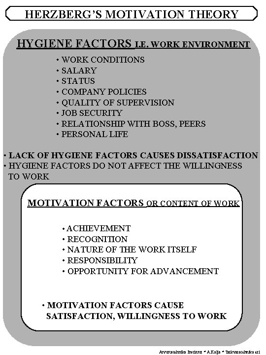 HERZBERG’S MOTIVATION THEORY HYGIENE FACTORS I. E. WORK ENVIRONMENT • WORK CONDITIONS • SALARY HERZBERG’S MOTIVATION THEORY HYGIENE FACTORS I. E. WORK ENVIRONMENT • WORK CONDITIONS • SALARY