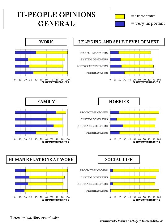 IT-PEOPLE OPINIONS GENERAL WORK = important = very important LEARNING AND SELF-DEVELOPMENT % OF IT-PEOPLE OPINIONS GENERAL WORK = important = very important LEARNING AND SELF-DEVELOPMENT % OF