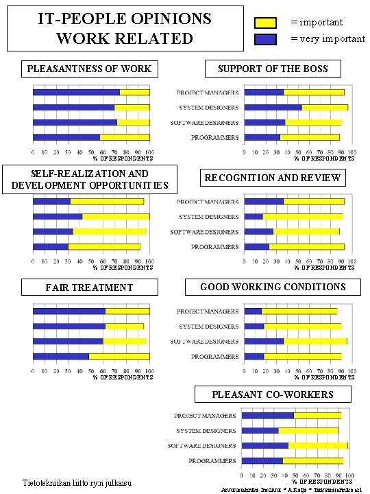 IT-PEOPLE OPINIONS WORK RELATED PLEASANTNESS OF WORK % OF RESPONDENTS SELF-REALIZATION AND DEVELOPMENT OPPORTUNITIES IT-PEOPLE OPINIONS WORK RELATED PLEASANTNESS OF WORK % OF RESPONDENTS SELF-REALIZATION AND DEVELOPMENT OPPORTUNITIES