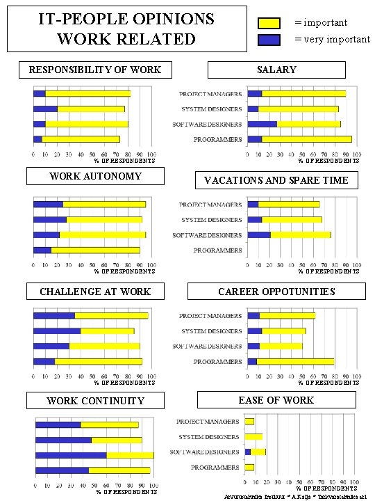 IT-PEOPLE OPINIONS WORK RELATED RESPONSIBILITY OF WORK % OF RESPONDENTS WORK AUTONOMY % OF IT-PEOPLE OPINIONS WORK RELATED RESPONSIBILITY OF WORK % OF RESPONDENTS WORK AUTONOMY % OF