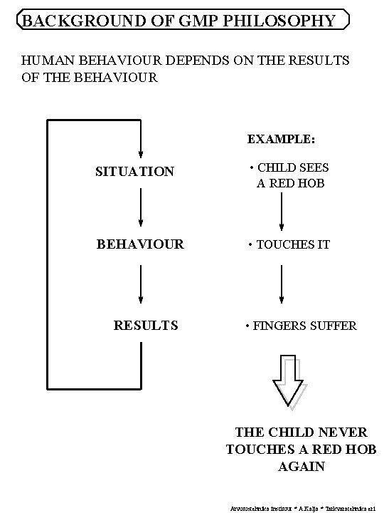 BACKGROUND OF GMP PHILOSOPHY HUMAN BEHAVIOUR DEPENDS ON THE RESULTS OF THE BEHAVIOUR EXAMPLE: BACKGROUND OF GMP PHILOSOPHY HUMAN BEHAVIOUR DEPENDS ON THE RESULTS OF THE BEHAVIOUR EXAMPLE: