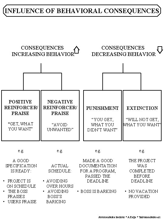 INFLUENCE OF BEHAVIORAL CONSEQUENCES INCREASING BEHAVIOR POSITIVE REINFORCER/ PRAISE NEGATIVE REINFORCER/ PRAISE “GET, WHAT INFLUENCE OF BEHAVIORAL CONSEQUENCES INCREASING BEHAVIOR POSITIVE REINFORCER/ PRAISE NEGATIVE REINFORCER/ PRAISE “GET, WHAT