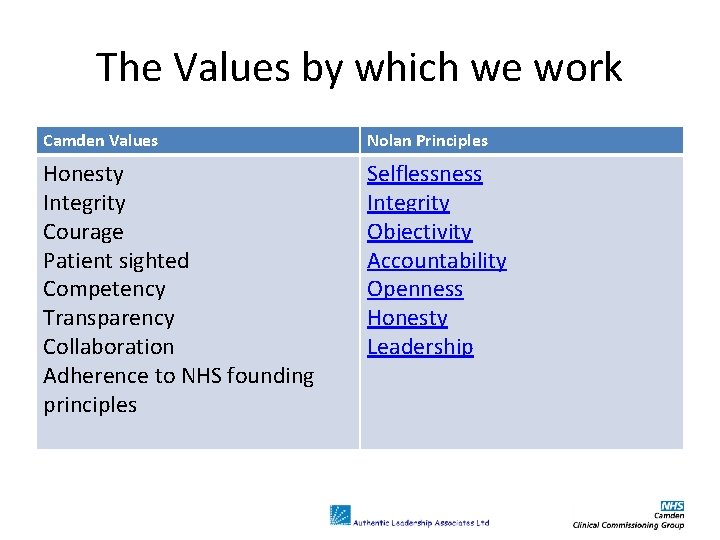 The Values by which we work Camden Values Nolan Principles Honesty Integrity Courage Patient