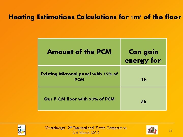 Heating Estimations Calculations for 1 m 2 of the floor Amount of the PCM Heating Estimations Calculations for 1 m 2 of the floor Amount of the PCM