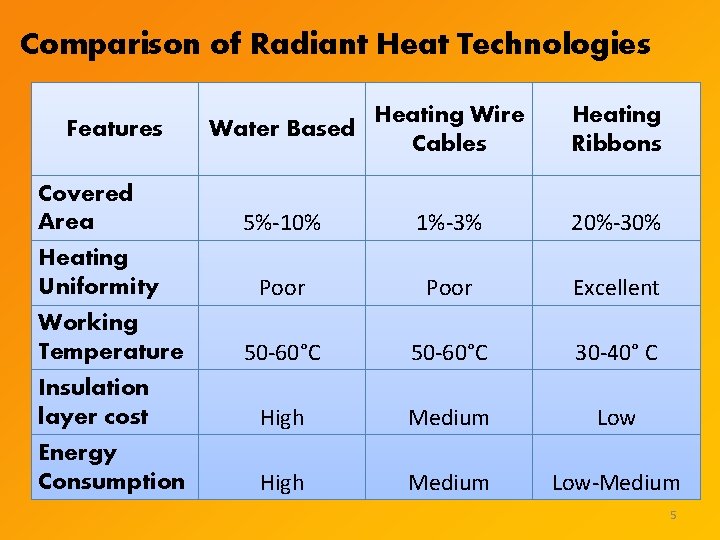 Comparison of Radiant Heat Technologies Features Covered Area Heating Wire Water Based Cables Heating Comparison of Radiant Heat Technologies Features Covered Area Heating Wire Water Based Cables Heating