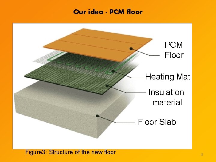 Our idea - PCM floor PCM Floor Heating Mat Insulation material Floor Slab Figure Our idea - PCM floor PCM Floor Heating Mat Insulation material Floor Slab Figure