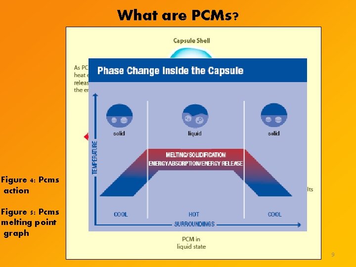 What are PCMs? Figure 4: Pcms action Figure 5: Pcms melting point graph 9 What are PCMs? Figure 4: Pcms action Figure 5: Pcms melting point graph 9