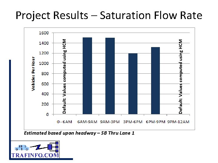 Estimated based upon headway – SB Thru Lane 1 Default: Values computed using HCM
