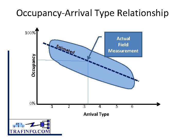 Occupancy-Arrival Type Relationship 100% Esti Actual Field Measurement Occupancy mat 0% 1 ed 2