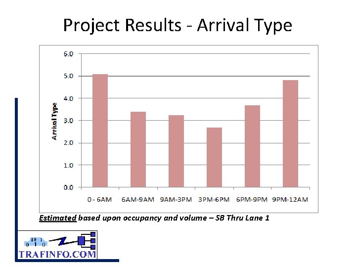 Project Results - Arrival Type Estimated based upon occupancy and volume – SB Thru