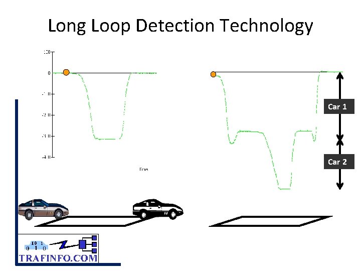 Long Loop Detection Technology Car 1 Car 2 
