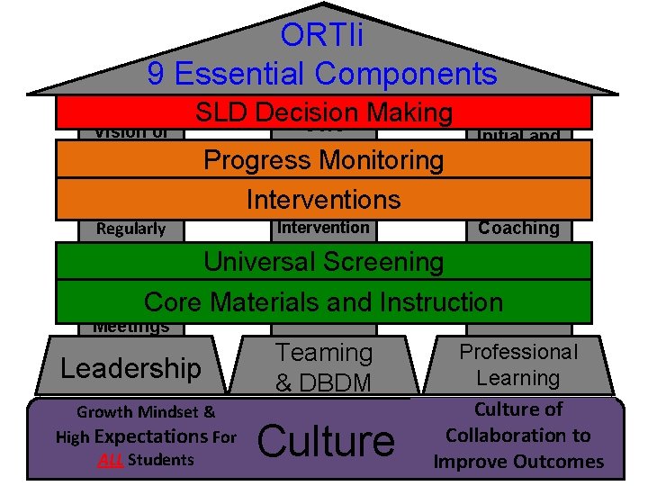 9 Clear Vision of Learning for ALL ORTIi Essential Components SLD Decision Making Core