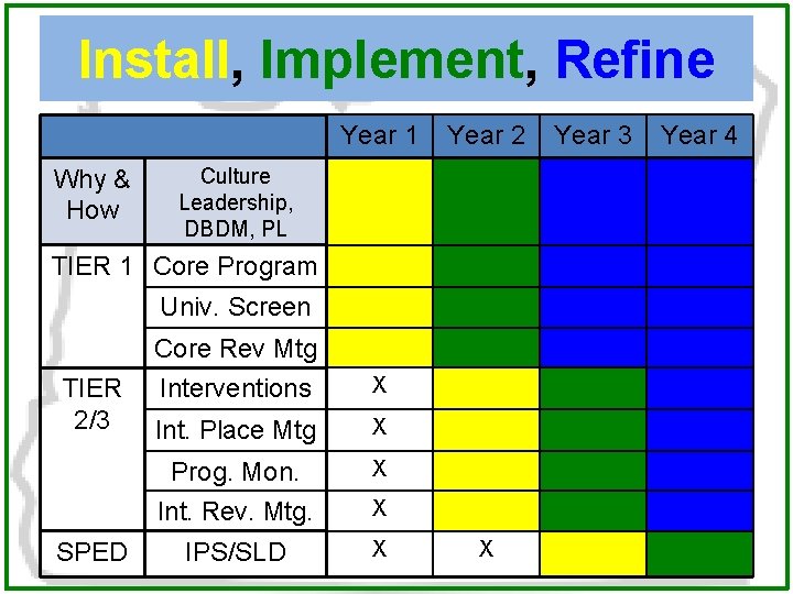 Install, Implement, Refine Year 1 Why & How Year 2 Culture Leadership, DBDM, PL