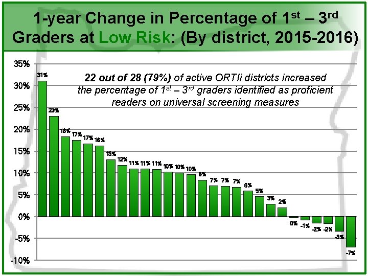 1 -year Change in Percentage of 1 st – 3 rd Graders at Low