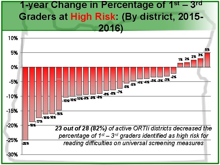 1 -year Change in Percentage of 1 st – 3 rd Graders at High