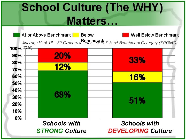 School Culture (The WHY) Matters… At or Above Benchmark Below Well Below Benchmark Average