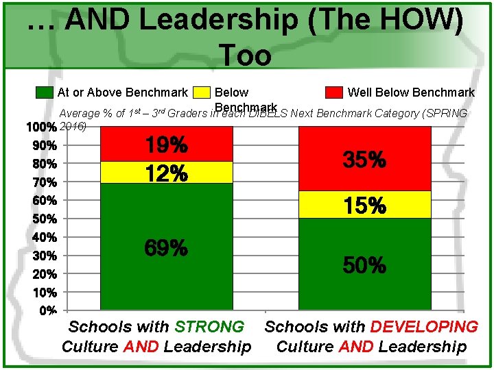 … AND Leadership (The HOW) Too At or Above Benchmark Below Well Below Benchmark