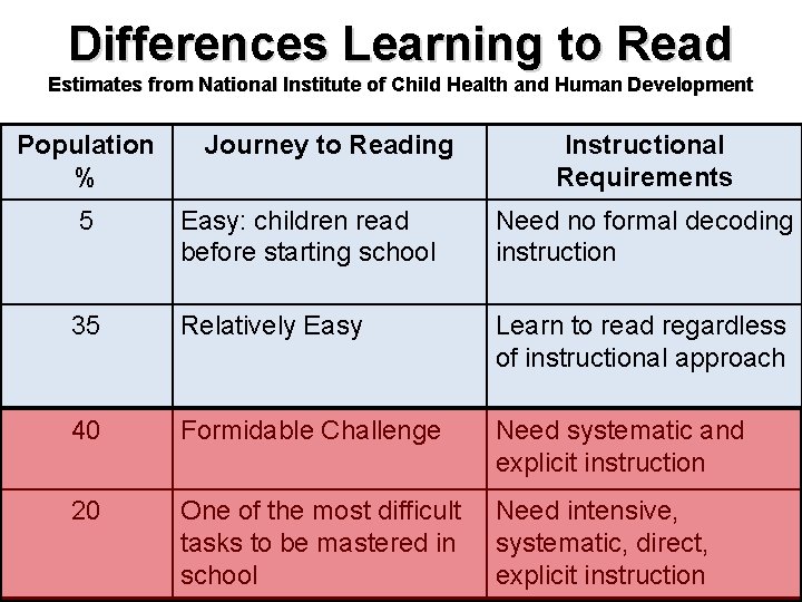 Differences Learning to Read Estimates from National Institute of Child Health and Human Development