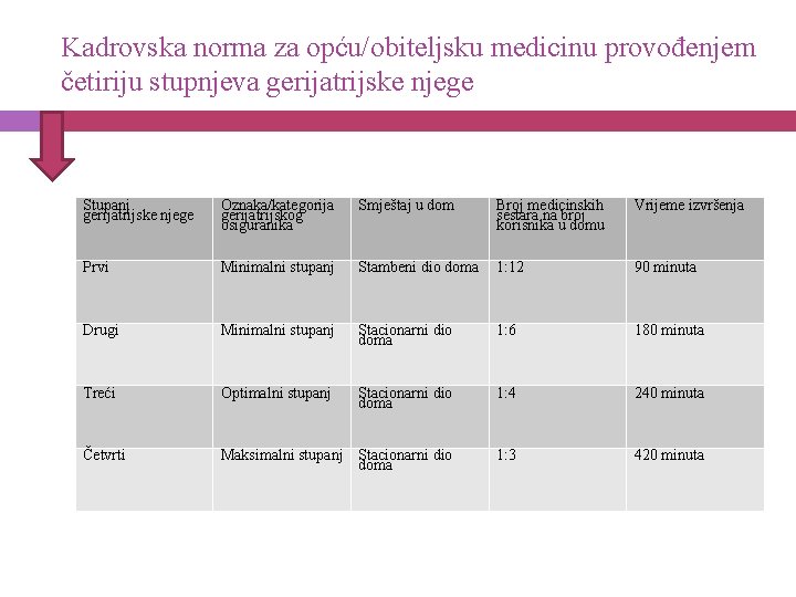 Kadrovska norma za opću/obiteljsku medicinu provođenjem četiriju stupnjeva gerijatrijske njege Stupanj gerijatrijske njege Oznaka/kategorija