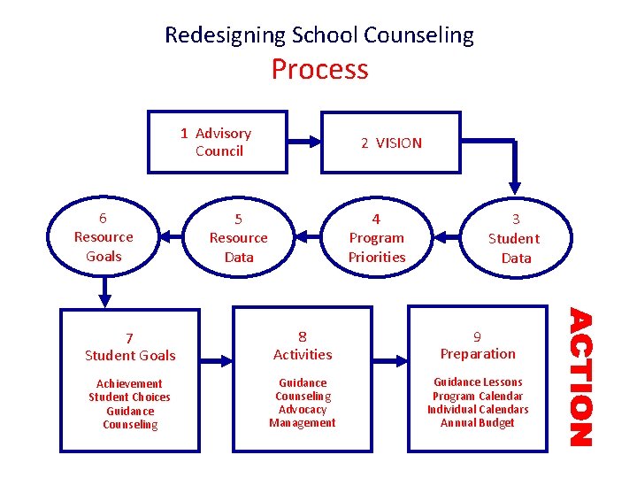 Redesigning School Counseling Process 1 Advisory Council 6 Resource Goals 2 VISION 5 Resource