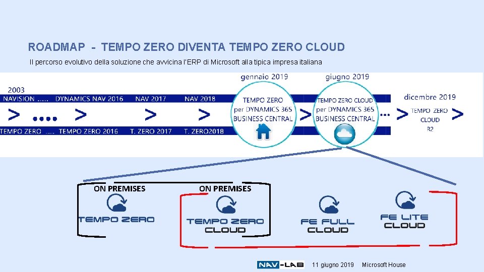 ROADMAP - TEMPO ZERO DIVENTA TEMPO ZERO CLOUD Il percorso evolutivo della soluzione che