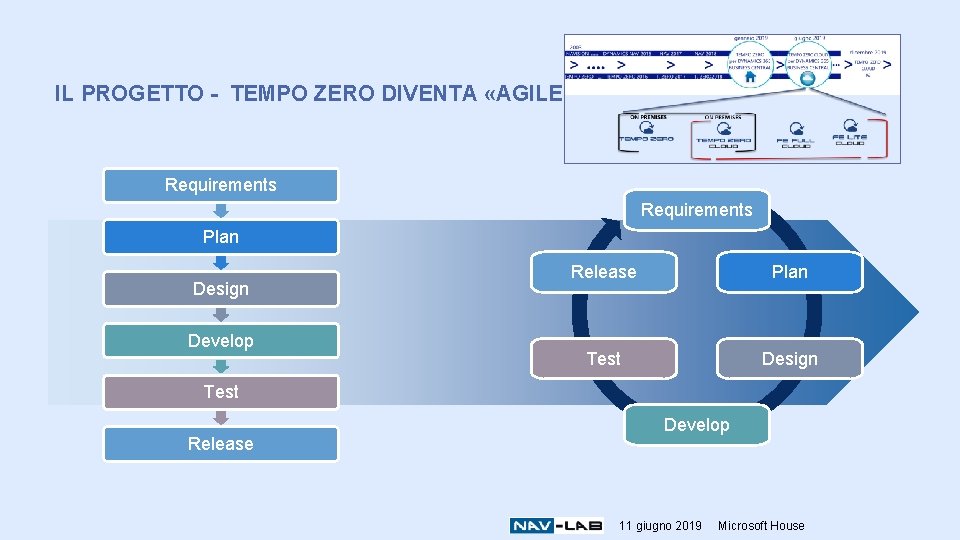 IL PROGETTO - TEMPO ZERO DIVENTA «AGILE» Requirements Plan Design Develop Release Plan Test