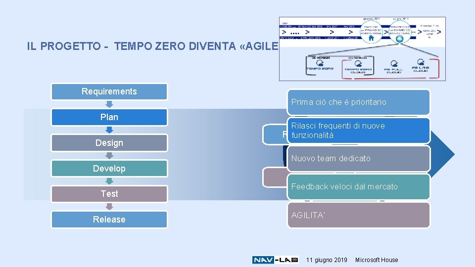 IL PROGETTO - TEMPO ZERO DIVENTA «AGILE» Requirements Prima ciò che è prioritario Requirements