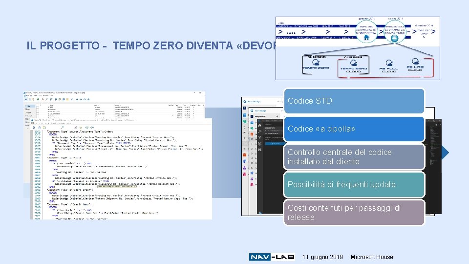 IL PROGETTO - TEMPO ZERO DIVENTA «DEVOPS» Codice STD Codice «a cipolla» Controllo centrale