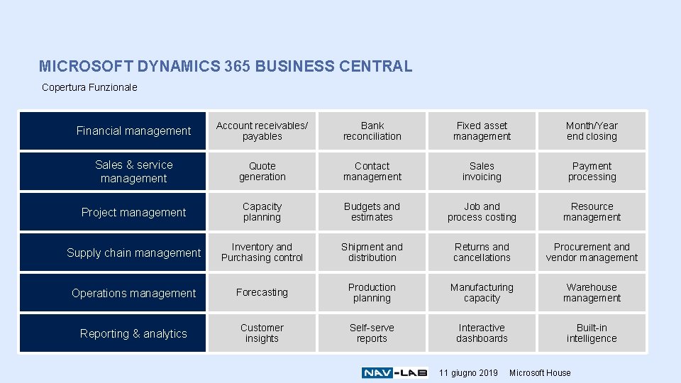 MICROSOFT DYNAMICS 365 BUSINESS CENTRAL Copertura Funzionale Financial management Account receivables/ payables Bank reconciliation