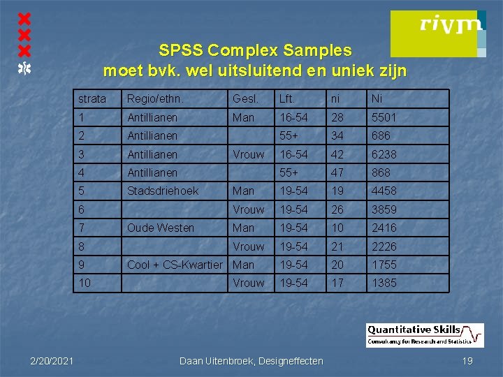 SPSS Complex Samples moet bvk. wel uitsluitend en uniek zijn strata Regio/ethn. Gesl. Lft. SPSS Complex Samples moet bvk. wel uitsluitend en uniek zijn strata Regio/ethn. Gesl. Lft.
