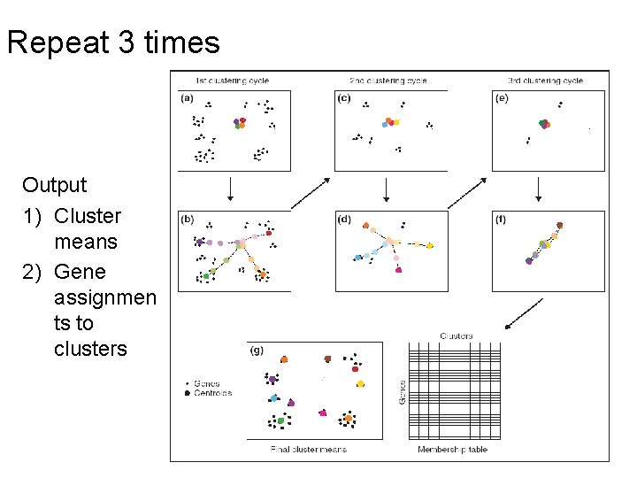 Repeat 3 times Output 1) Cluster means 2) Gene assignmen ts to clusters Repeat 3 times Output 1) Cluster means 2) Gene assignmen ts to clusters
