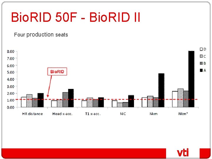 Bio. RID 50 F - Bio. RID II Four production seats 