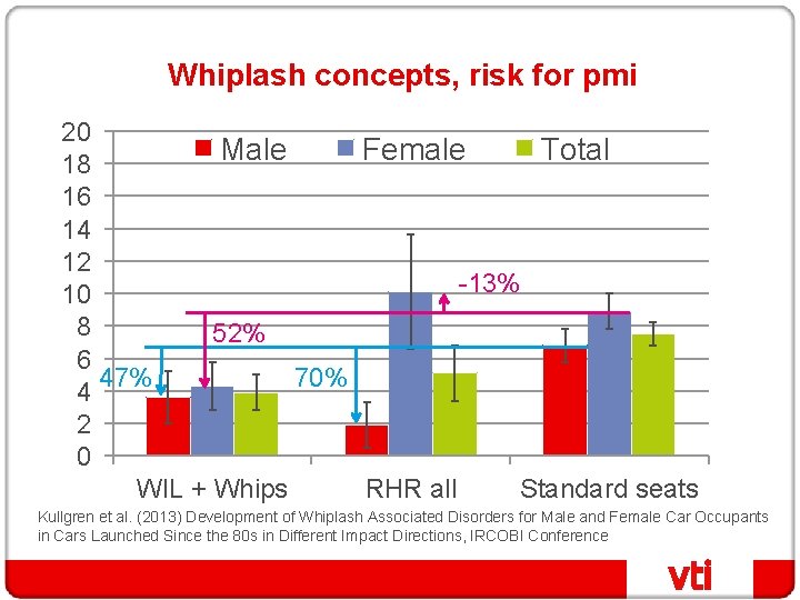 Whiplash concepts, risk for pmi 20 Male Female Total 18 16 14 12 -13%