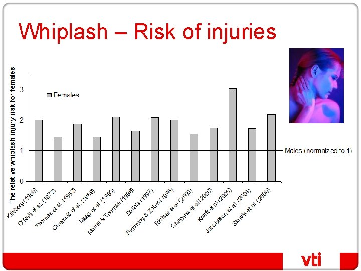 Whiplash – Risk of injuries 