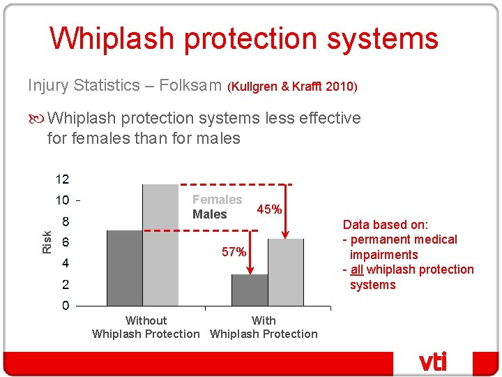 Whiplash protection systems Injury Statistics – Folksam (Kullgren & Krafft 2010) Whiplash protection systems