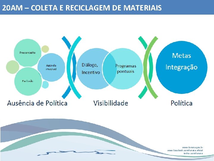 20 AM – COLETA E RECICLAGEM DE MATERIAIS www. funasa. gov. br www. facebook.